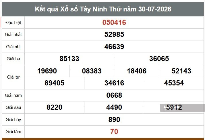 Kết quả xổ số Tây Ninh. Ảnh: Thế Toàn