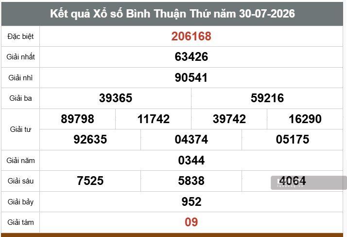 Kết quả xổ số Bình Thuận. Ảnh: Thế Toàn