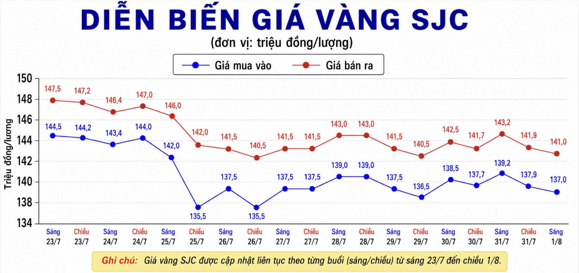 Giá vàng miếng SJC tại một số đơn vị kinh doanh. Đơn vị: đồng/lượng. Biểu đồ: AI