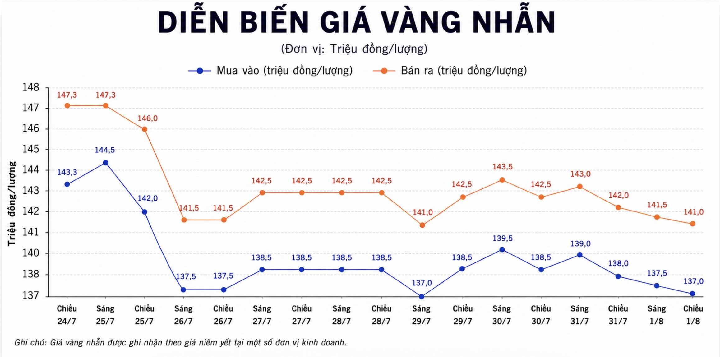 Giá vàng nhẫn trơn tại một số đơn vị kinh doanh. Đơn vị: đồng/lượng. Biểu đồ: AI