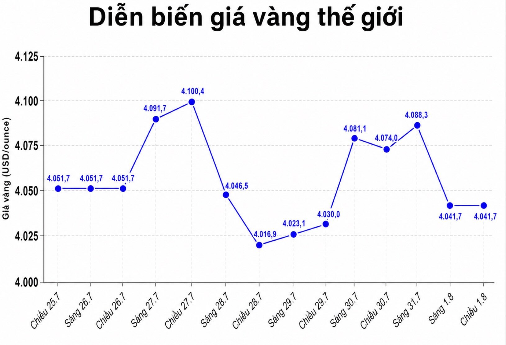 Diễn biến giá vàng thế giới những phiên giao dịch gần đây. Biểu đồ: AI