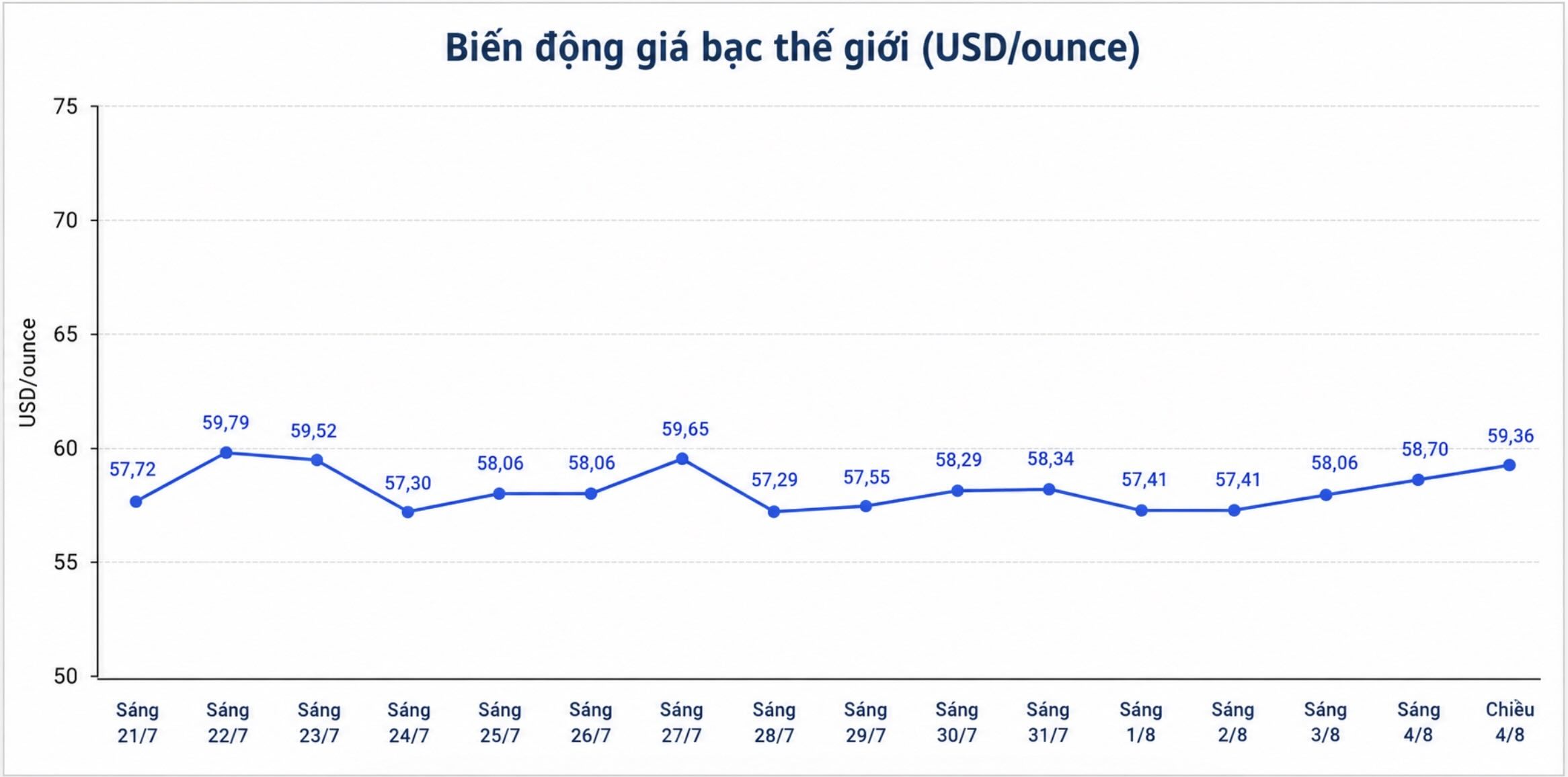 Diễn biến giá bạc thế giới những phiên gần đây. Biểu đồ: AI