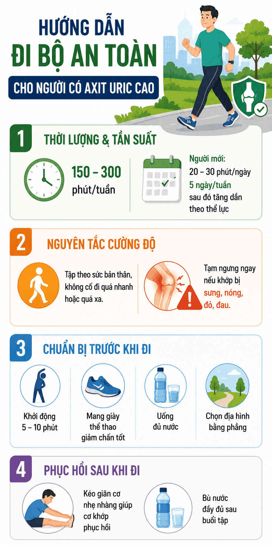 Infographic: Hướng dẫn đi bộ an toàn cho người có axit uric cao: Tập luyện 150–300 phút/tuần, khởi động kỹ, mang giày giảm chấn và tạm ngưng ngay khi khớp bị sưng đau. Đồ họa: AI