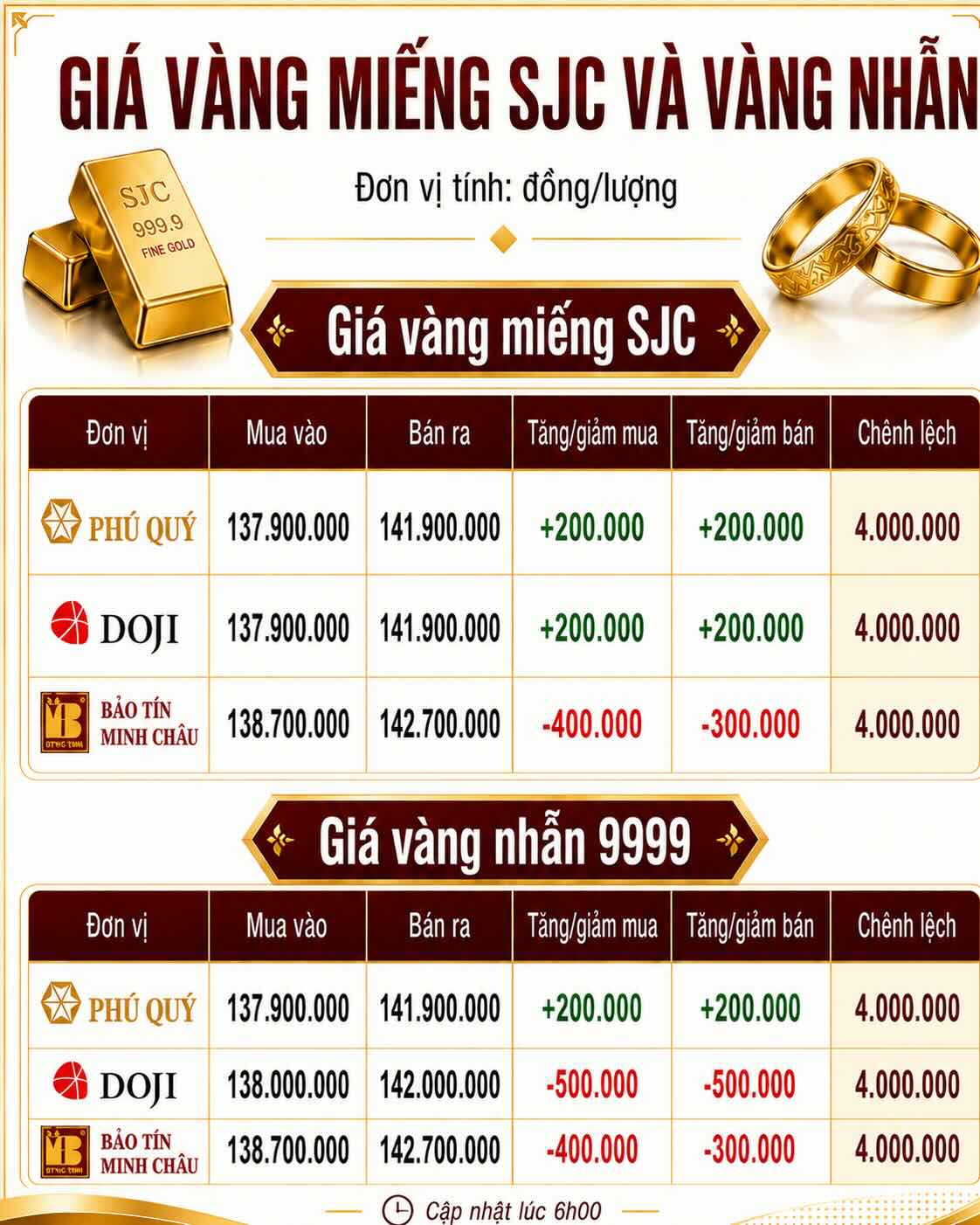 Giá vàng miếng SJC và nhẫn trơn tại một số đơn vị kinh doanh. Đơn vị: đồng/lượng. Bảng: AI