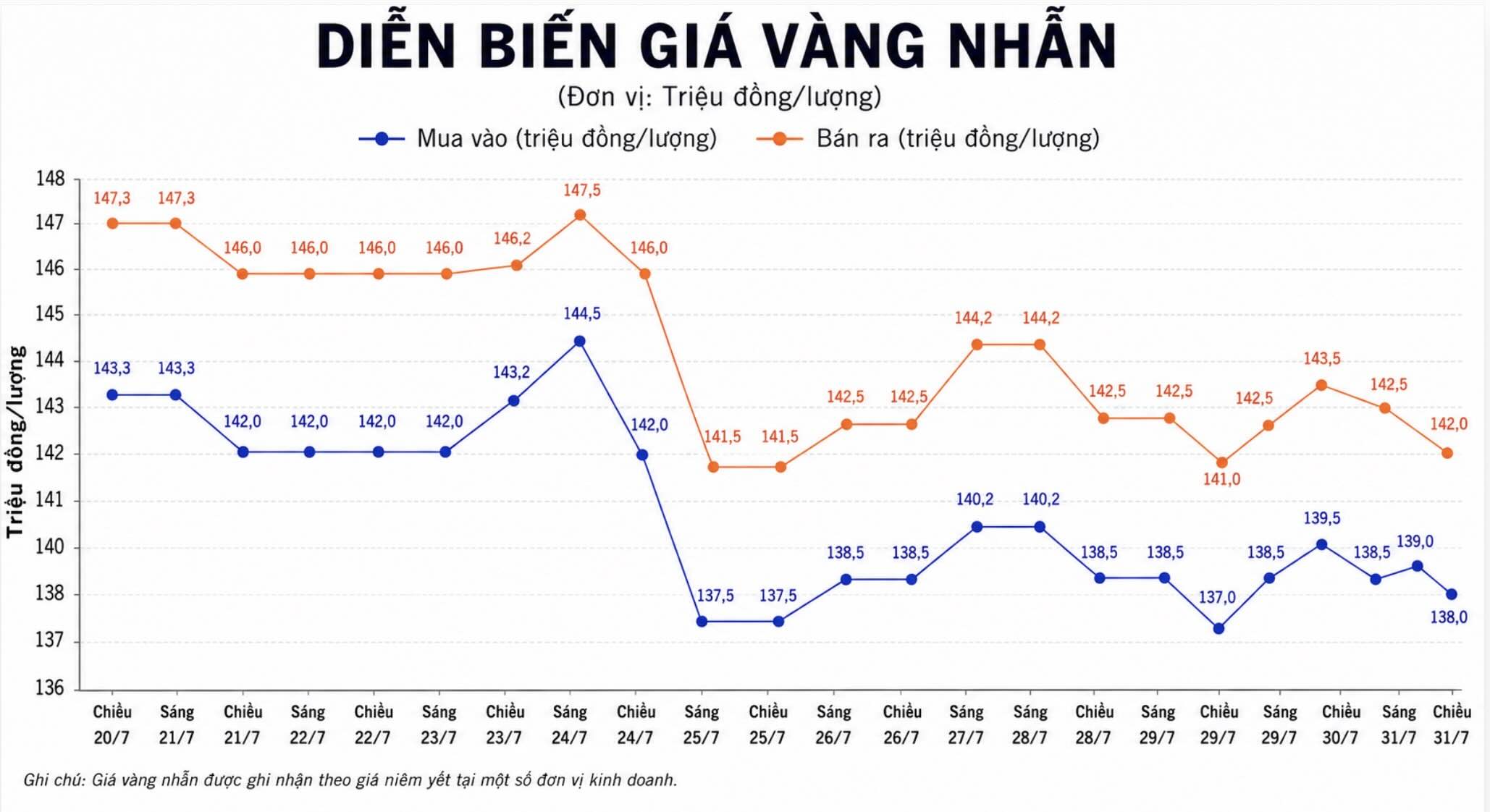 Giá vàng nhẫn trơn tại một số đơn vị kinh doanh. Đơn vị: đồng/lượng. Biểu đồ: AI