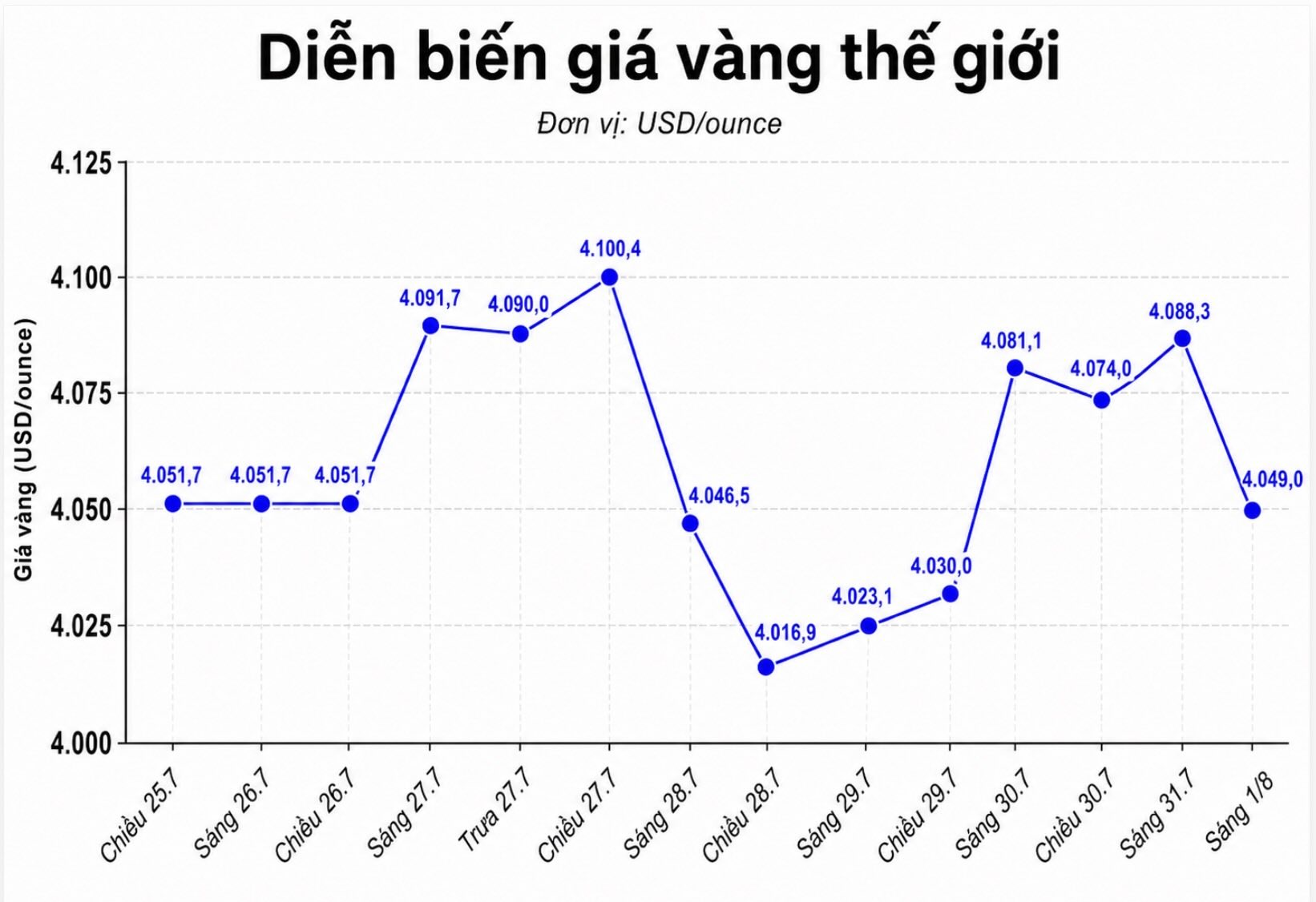 Diễn biến giá vàng thế giới những phiên giao dịch gần đây. Biểu đồ: AI
