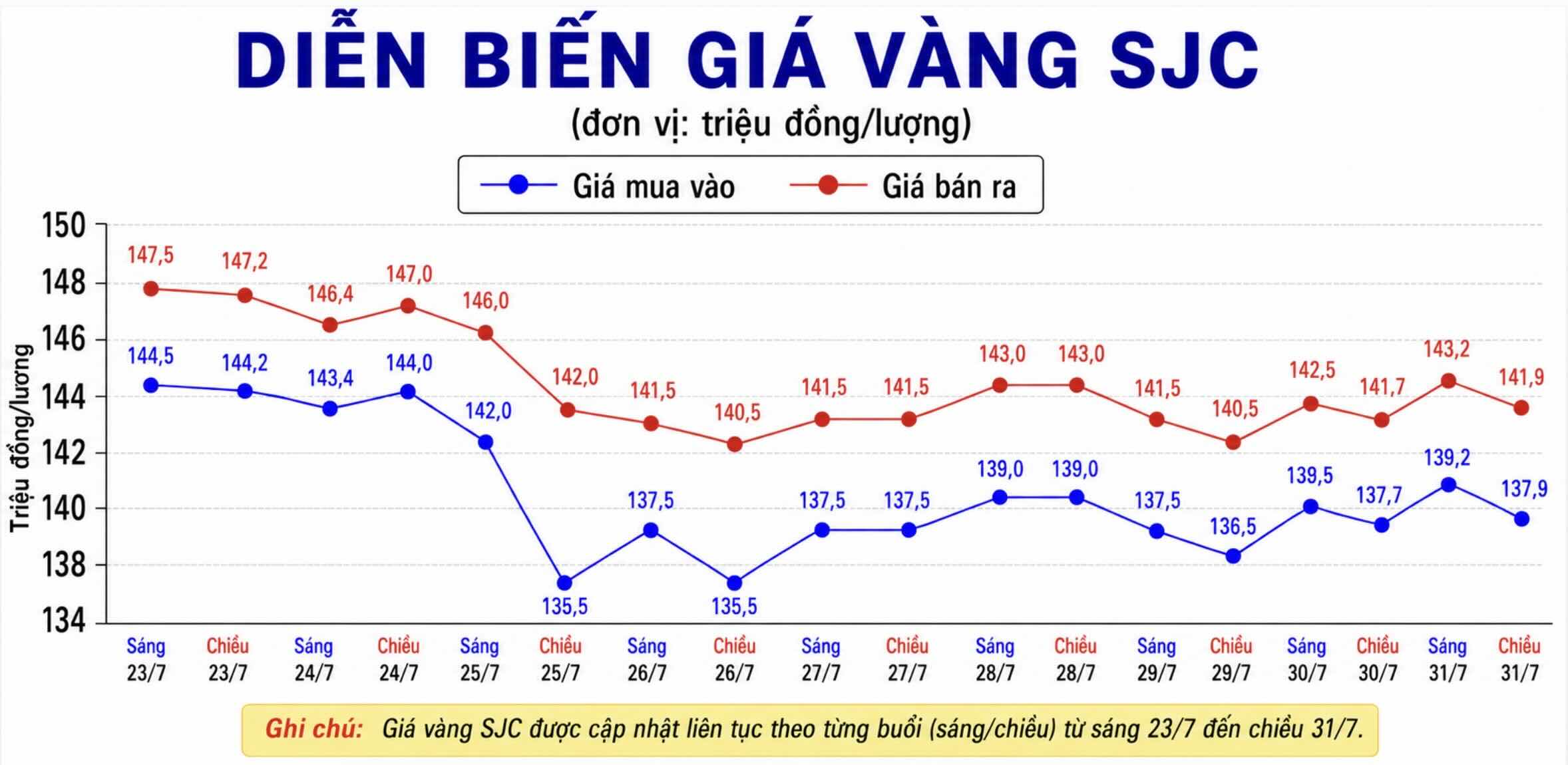 Giá vàng miếng SJC tại một số đơn vị kinh doanh. Đơn vị: đồng/lượng. Biểu đồ: AI