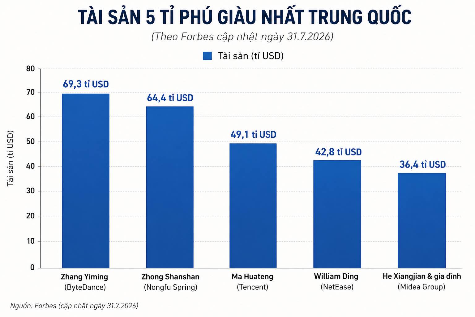 Bảng so sánh tài sản 5 tỉ phú giàu nhất Trung Quốc, trong đó, ông Zhang Yiming - nhà sáng lập ByteDance (công ty mẹ TikTok) dẫn đầu danh sách. Đồ họa: AI