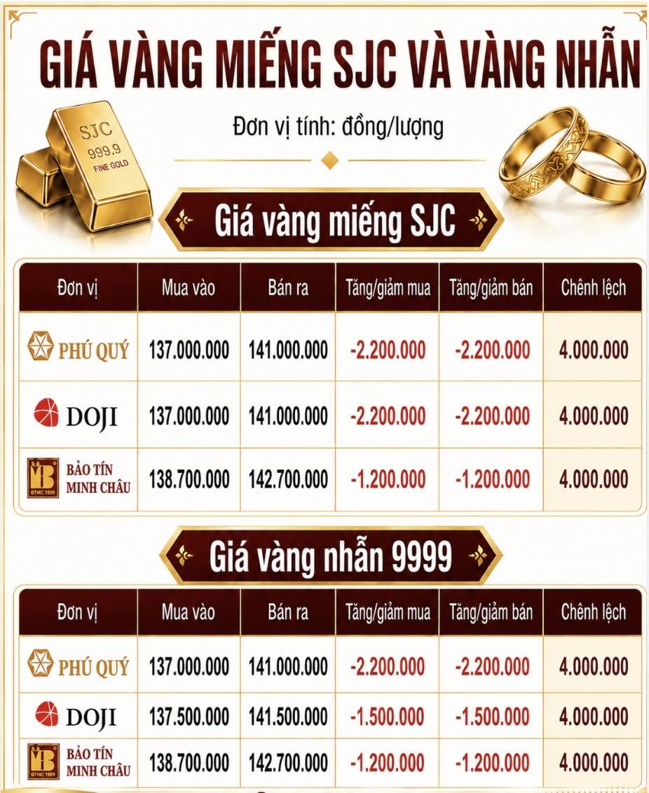 Giá vàng miếng SJC và nhẫn trơn tại một số đơn vị kinh doanh. Đơn vị: đồng/lượng. Đồ họa: AI