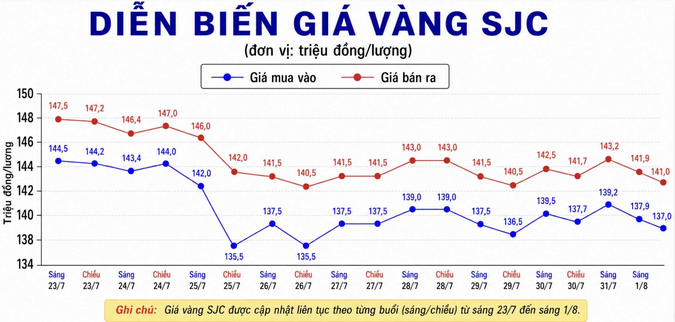 Diễn biến giá vàng SJC những phiên giao dịch gần đây. Biểu đồ: AI