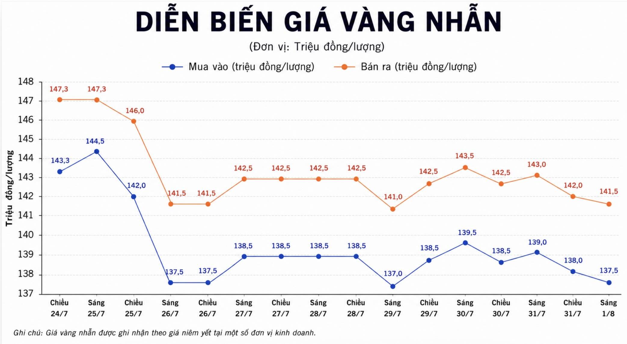 Diễn biến giá vàng nhẫn những phiên giao dịch gần đây. Biểu đồ: AI