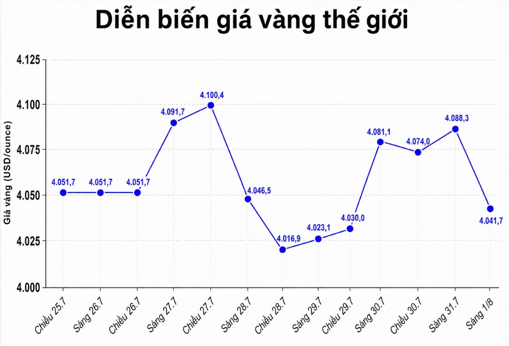 Diễn biến giá vàng thế giới những phiên giao dịch gần đây. Biểu đồ: AI