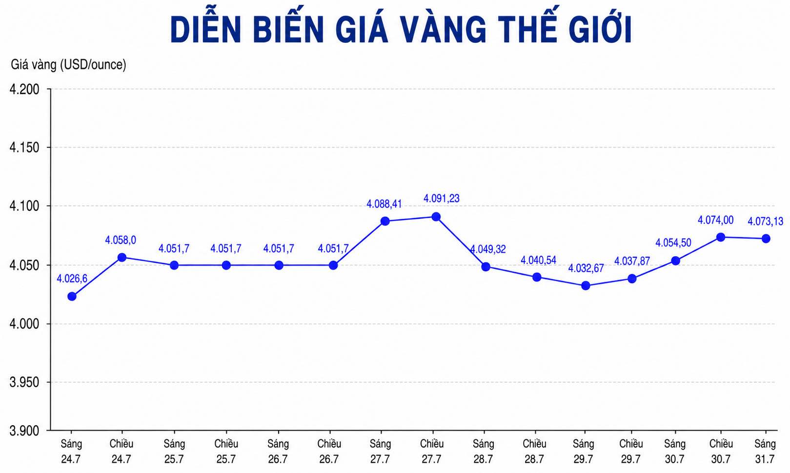Diễn biến giá vàng thế giới những phiên giao dịch gần đây. Biểu đồ: AI