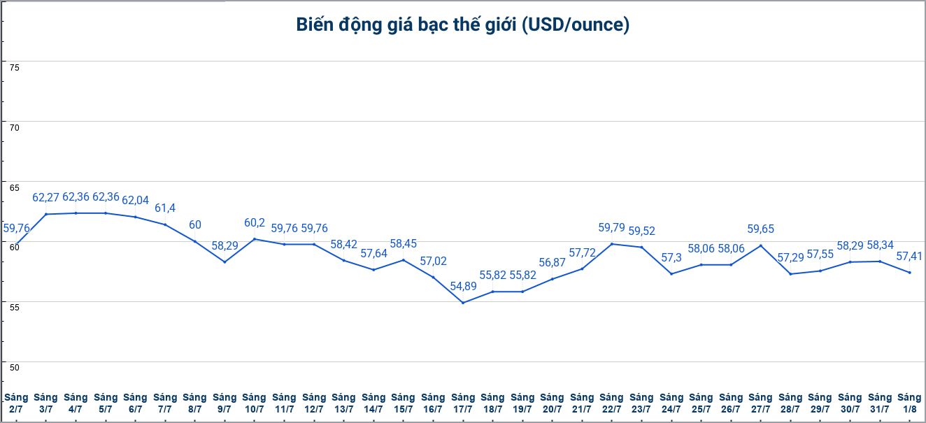 Diễn biến giá bạc thế giới những phiên gần đây. Biểu đồ: Phương Anh