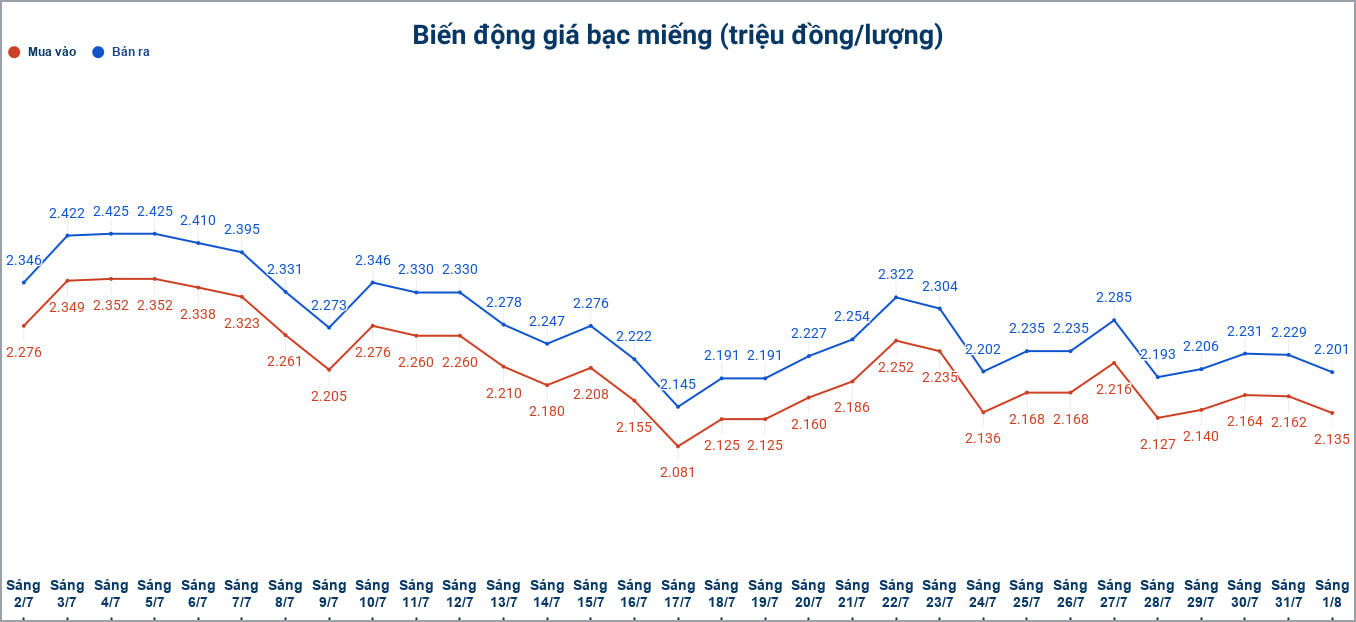 Biến động giá bạc trong nước những phiên gần đây. Biểu đồ: Phương Anh