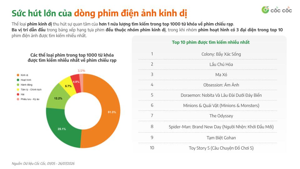The trend of searching for summer entertainment content in 2026 shows that horror movies dominate Vietnamese cinemas. Photo: Coc Coc