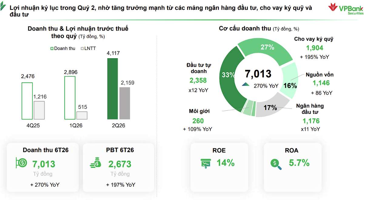 Cơ cấu doanh thu đa dạng giúp VPBankS duy trì tăng trưởng. Ảnh: VPBankS.