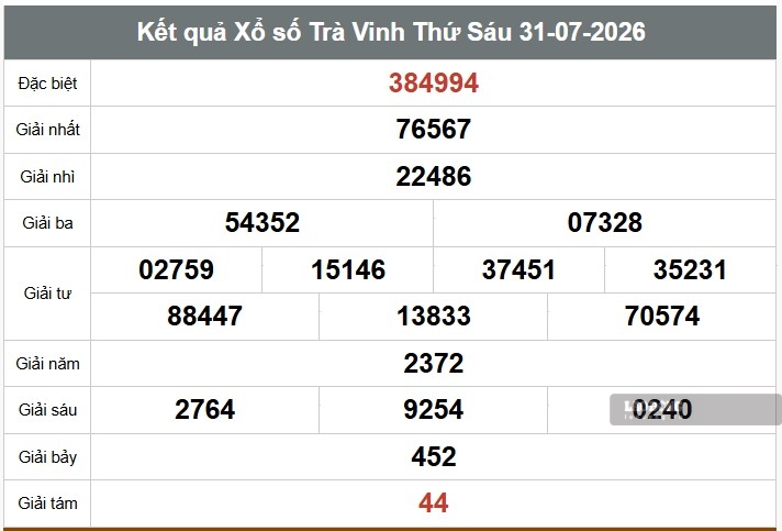 Kết quả xổ số Trà Vinh. Ảnh: Thế Toàn