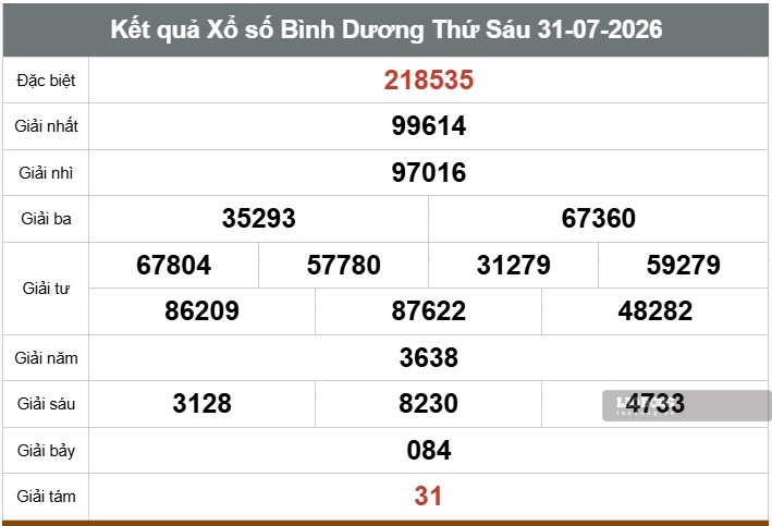 Kết quả xổ số Bình Dương. Ảnh: Thế Toàn