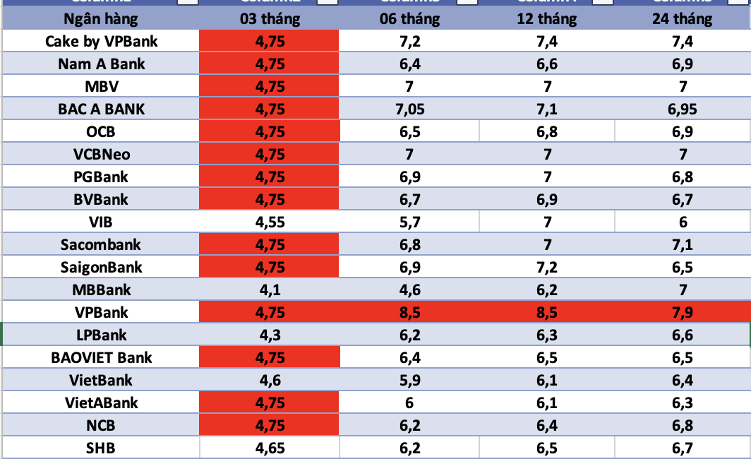 Top banks with the highest interest rates today. Graphics: AI