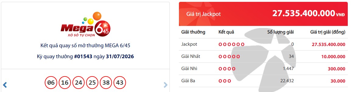Kết quả xổ số Vietlott của Mega 6/45 ngày 31.7. Ảnh: Vietlott 