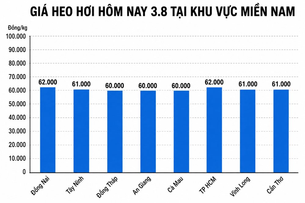 Giá heo hơi hôm nay 3.8 tại khu vực miền Nam. Đồ họa sử dụng AI