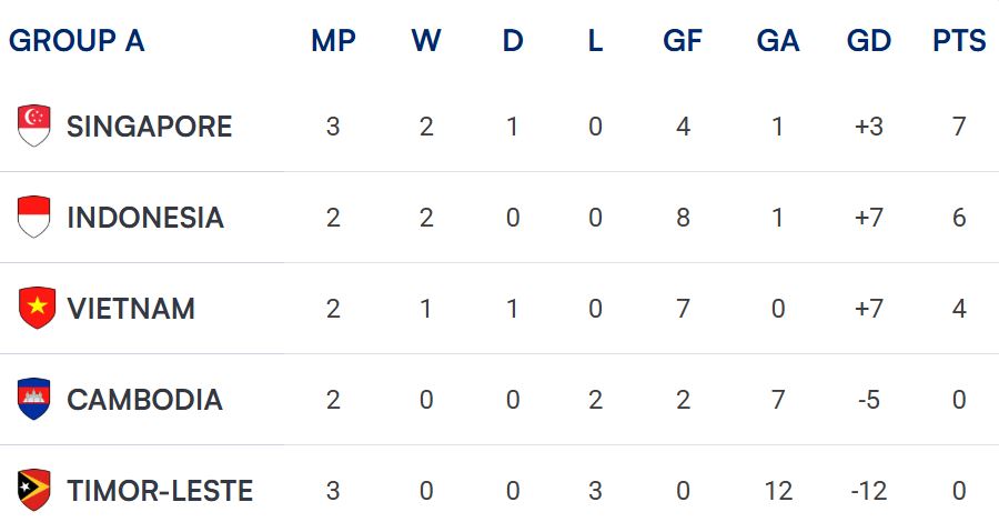 Bảng xếp hạng bảng A ASEAN Cup 2026. Ảnh: AFF
