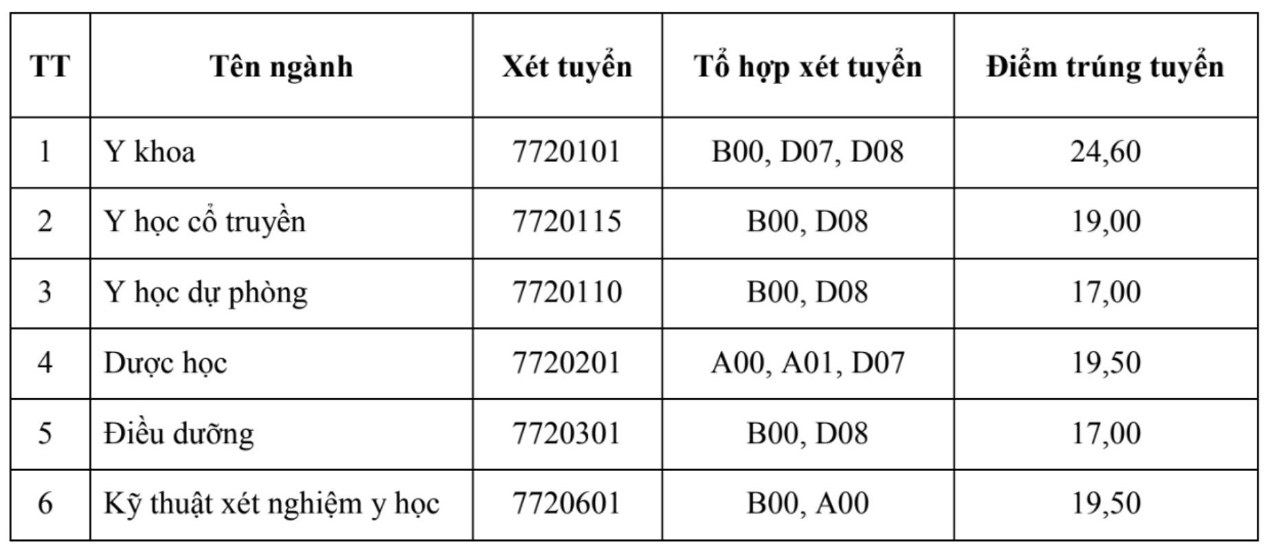 Điểm chuẩn Trường Đại học Y Dược Thái Bình năm 2025. Ảnh: Nhà trường
