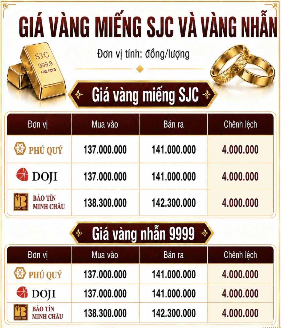 Giá vàng miếng SJC và nhẫn trơn tại một số đơn vị kinh doanh. Đơn vị: đồng/lượng. Bảng: AI