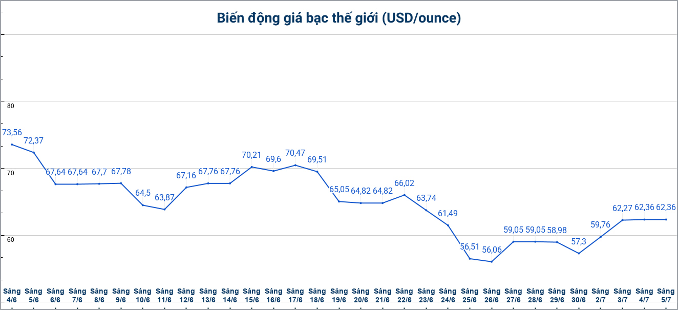 Diễn biến giá bạc thế giới những phiên gần đây. Biểu đồ: Phương Anh