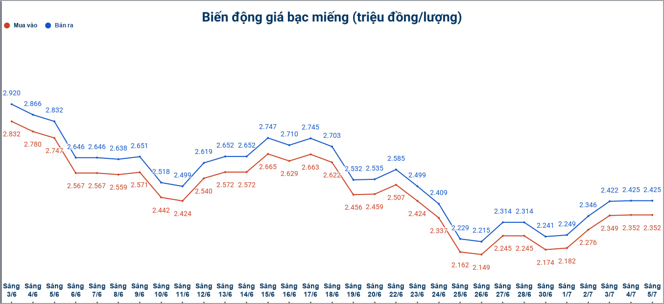 Biến động giá bạc trong nước những phiên gần đây. Biểu đồ: Phương Anh