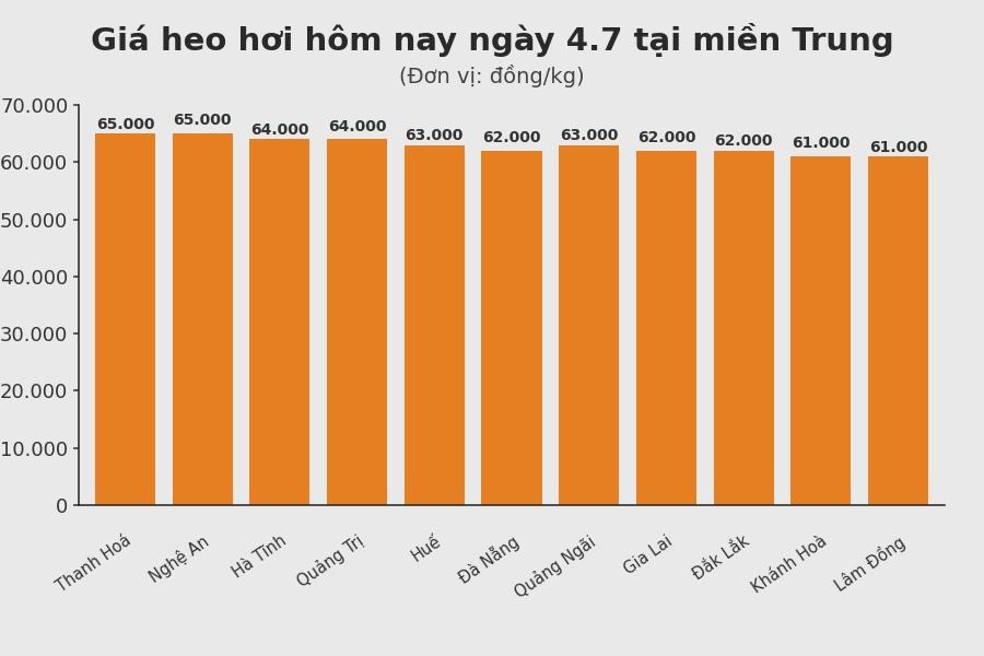 Giá heo hơi hôm nay 4.7 tại khu vực miền Trung. Đồ hoạ: Sử dụng AI