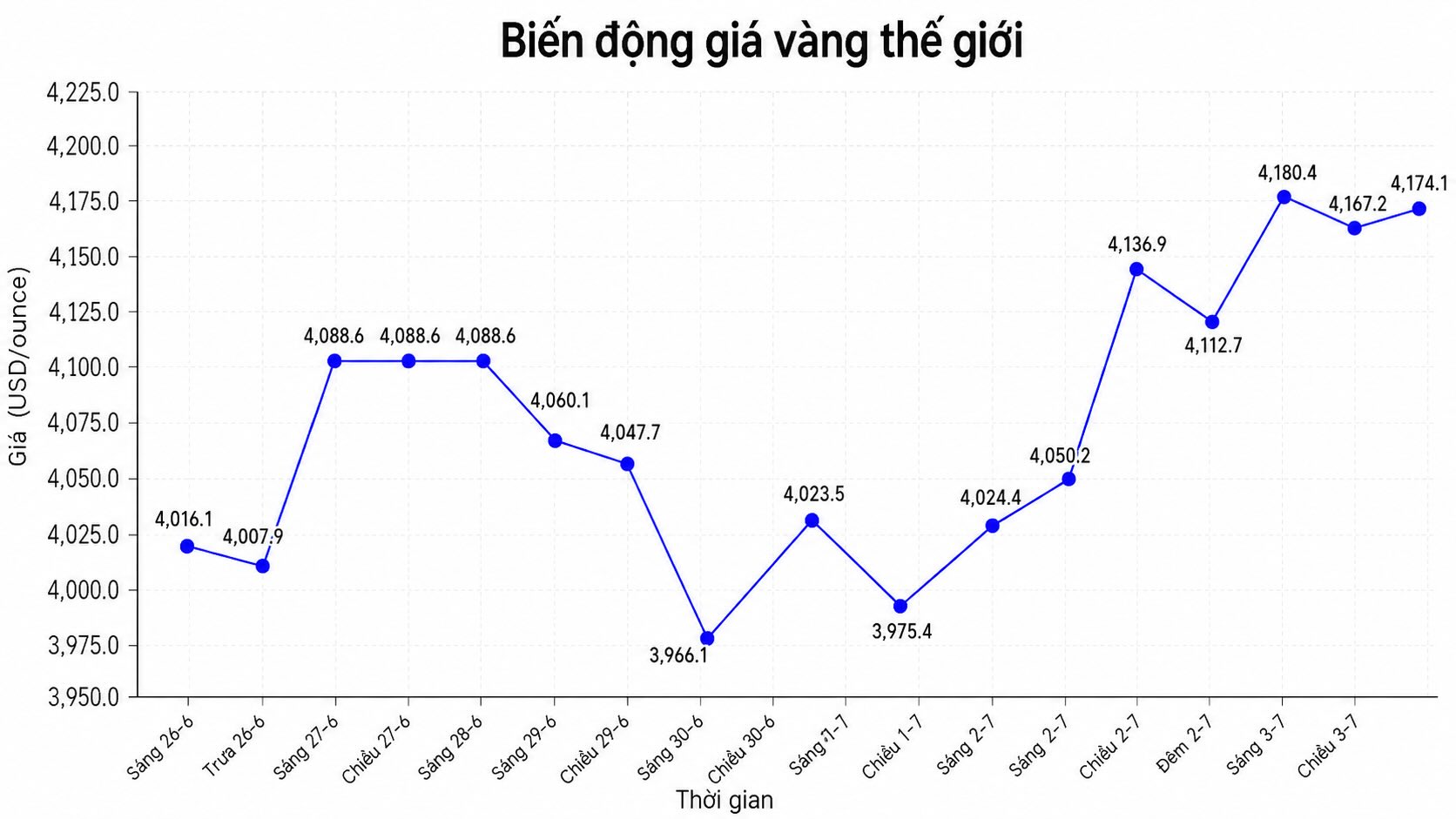 Diễn biến giá vàng thế giới những phiên giao dịch gần đây. Biểu đồ: AI  