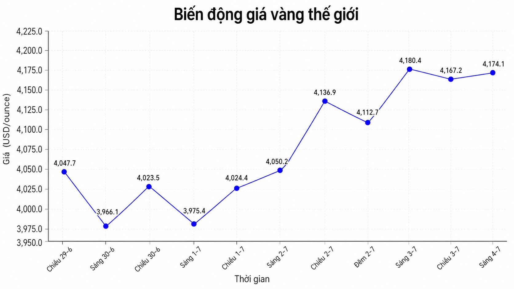 Diễn biến giá vàng thế giới những phiên giao dịch gần đây. Biểu đồ: AI 