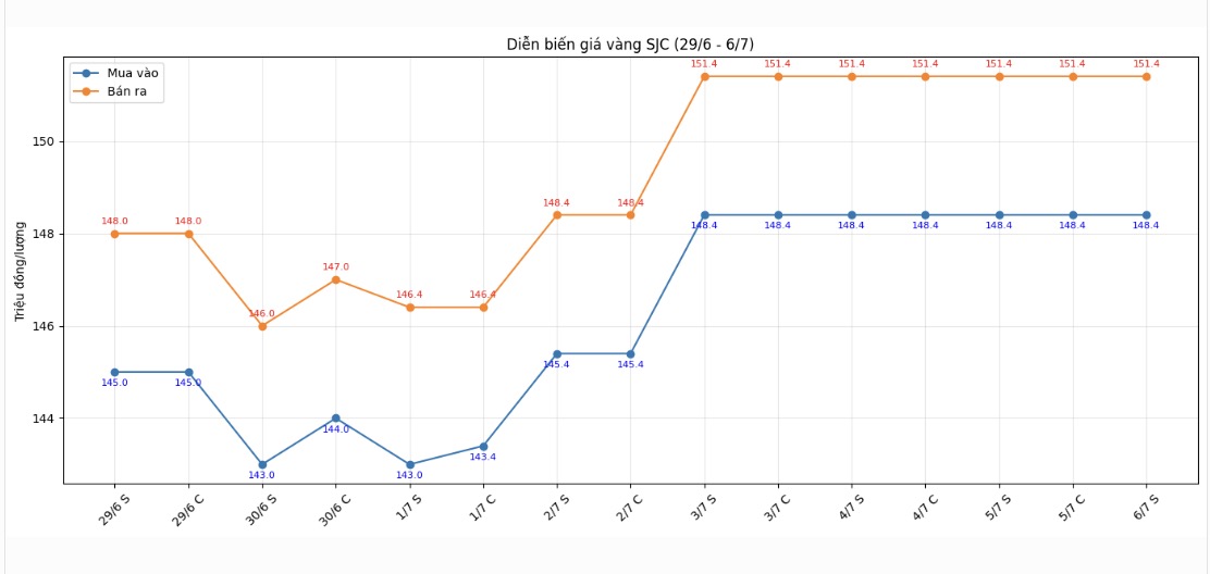 Diễn biến giá vàng SJC những phiên giao dịch gần đây. Biểu đồ: AI