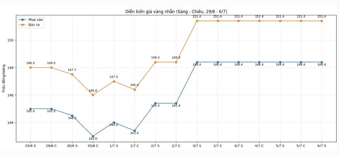 Diễn biến giá vàng nhẫn những phiên giao dịch gần đây. Biểu đồ: AI