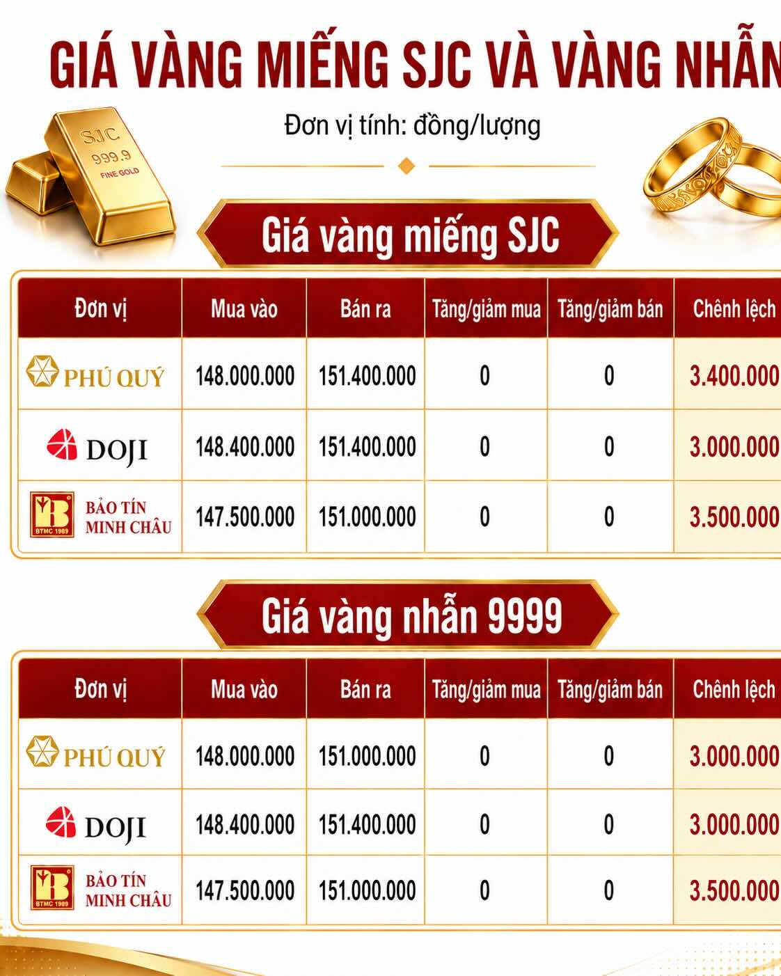 Giá vàng miếng SJC và nhẫn trơn tại một số đơn vị kinh doanh. Đơn vị: đồng/lượng. Đồ họa: AI
