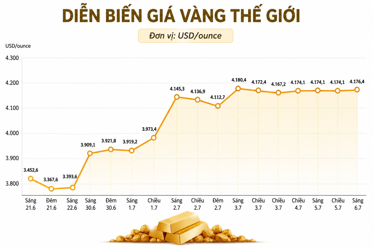 Diễn biến giá vàng thế giới những phiên giao dịch gần đây. Biểu đồ: AI  
