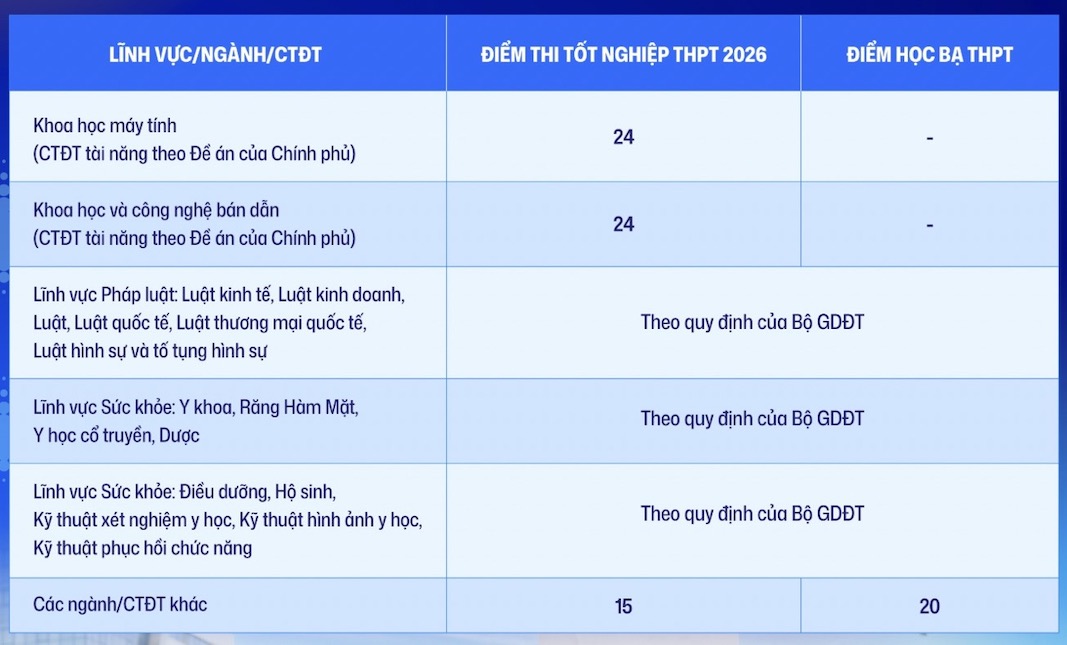 Điểm sàn xét tuyển vào Đại học Phenikaa năm 2026. 