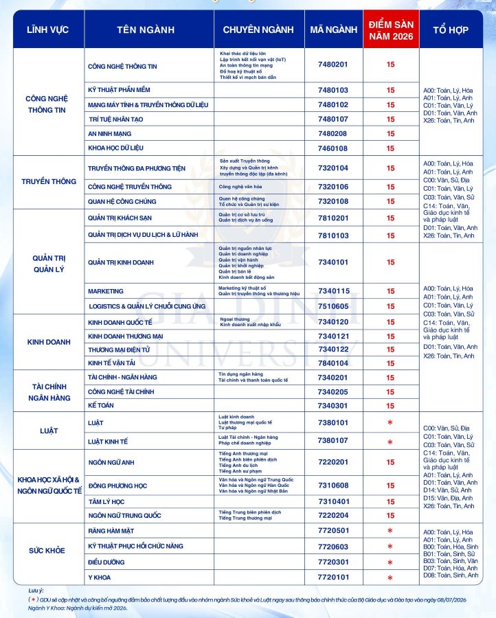 Trường Đại học Gia Định công bố điểm sàn đại học chính quy năm 2026. Ảnh: Nhà trường