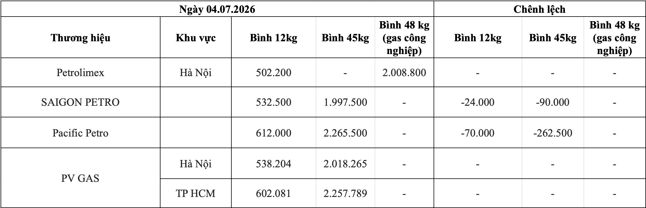 Bảng giá gas bán lẻ các thương hiệu trong nước ngày 4.7. Bảng: Song Anh 