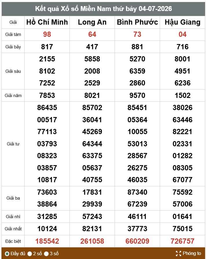 Xem kết quả xổ số miền Nam. Ảnh: Thế Toàn