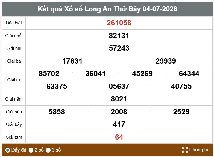 Kết quả xổ số Long An. Ảnh: Thế Toàn