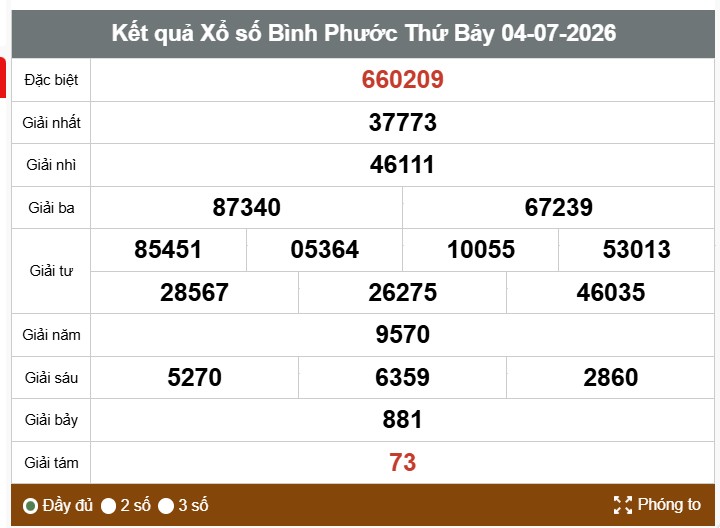 Xổ số Bình Phước hôm nay. Ảnh: Thế Toàn