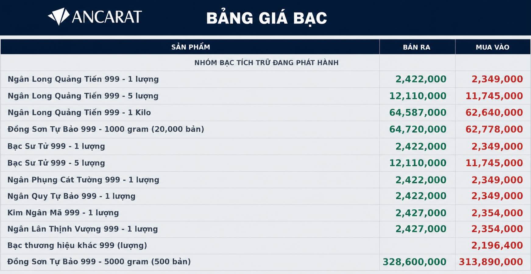 Cập nhật giá bạc của Ancarat chốt phiên giao dịch ngày 5.7. Đồ họa: AI