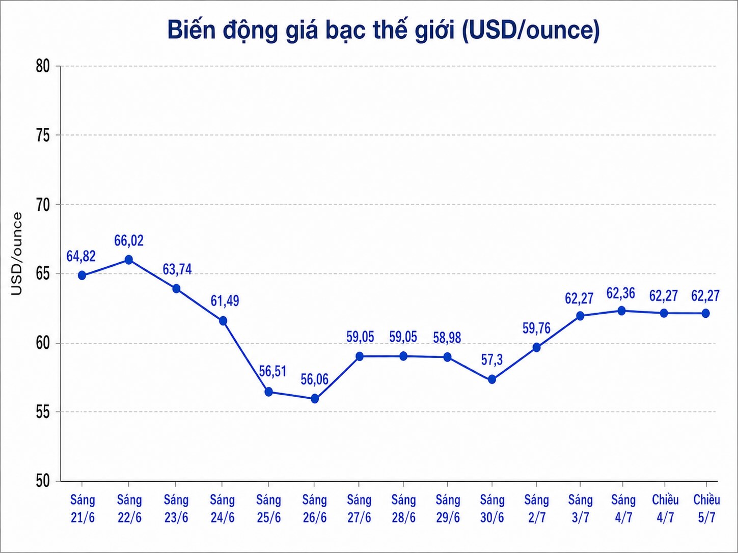Diễn biến giá bạc thế giới những phiên gần đây. Biểu đồ: AI