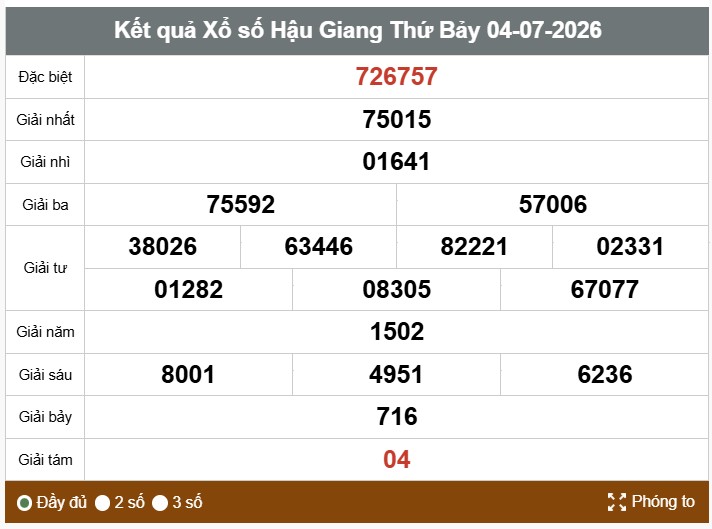 Xổ số Hậu Giang hôm nay. Ảnh: Thế Toàn