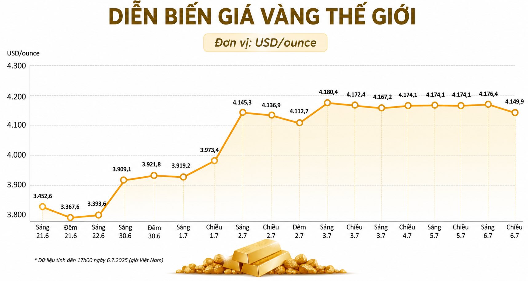Diễn biến giá vàng thế giới những phiên giao dịch gần đây. Biểu đồ: AI