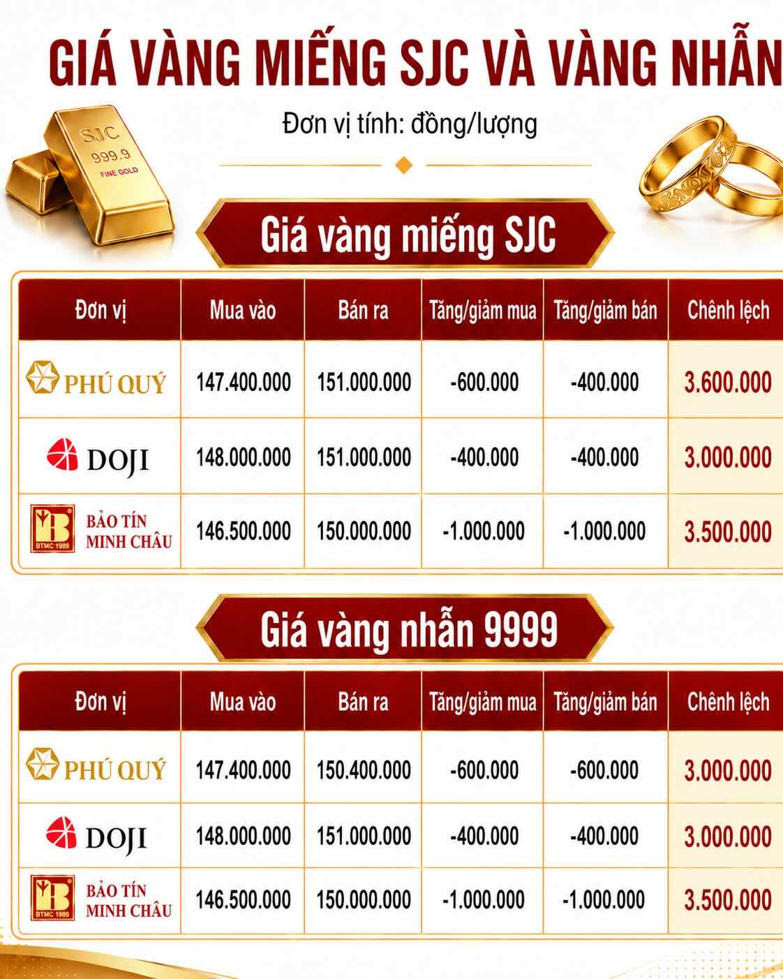 Giá vàng miếng SJC và nhẫn trơn tại một số đơn vị kinh doanh. Đơn vị: đồng/lượng. Bảng: AI