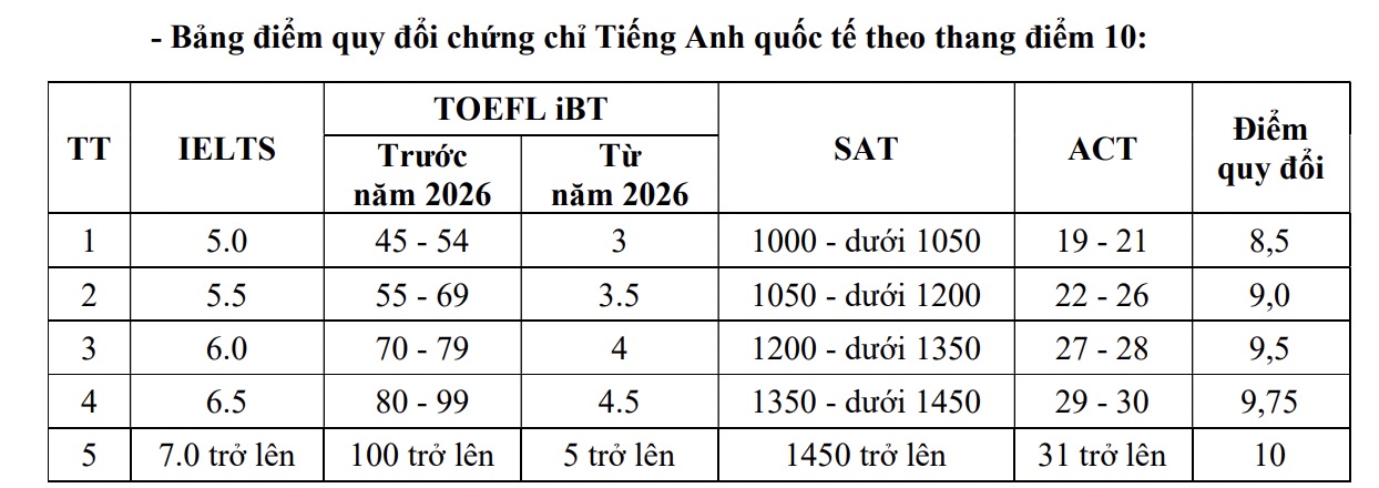 Bảng quy đổi điểm IELTS khi xét tuyển vào Học viện Tài chính năm 2026